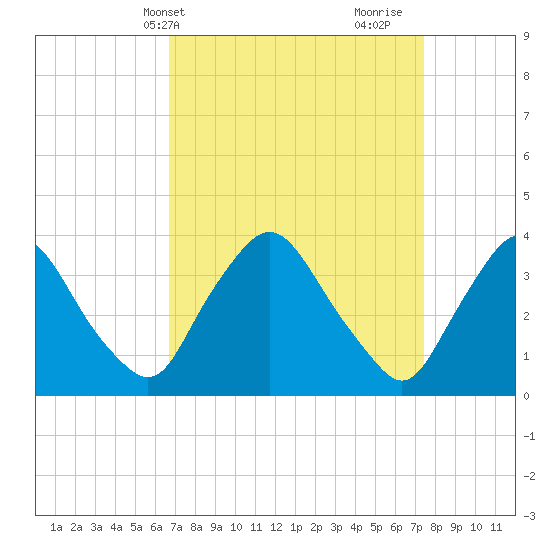 Pedricktown tide chart for Sunday, April 2, 2023
