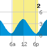Pedricktown tide chart for Sunday, April 2, 2023