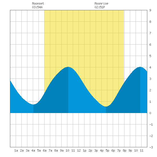 Pedricktown tide chart for Sunday, April 30, 2023