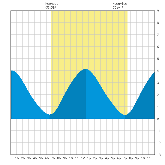 Pedricktown tide chart for Monday, April 3, 2023