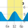 Pedricktown tide chart for Monday, April 3, 2023