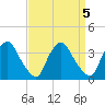 Pedricktown tide chart for Wednesday, April 5, 2023