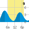 Pedricktown tide chart for Sunday, April 9, 2023