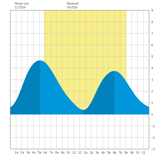 Pedricktown tide chart for Wednesday, May 10, 2023