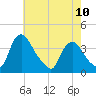 Pedricktown tide chart for Wednesday, May 10, 2023