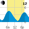Pedricktown tide chart for Friday, May 12, 2023