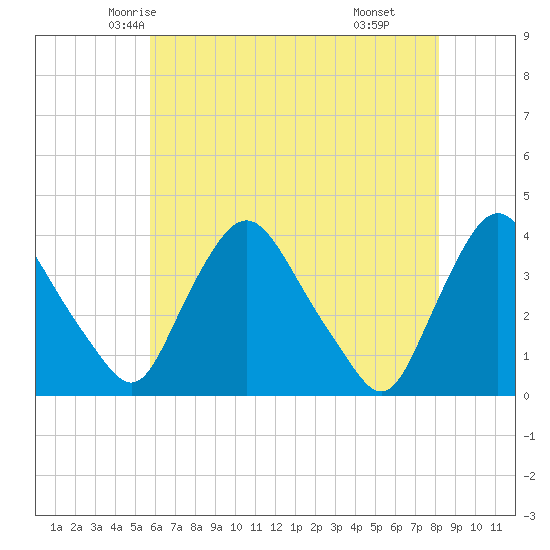 Pedricktown tide chart for Monday, May 15, 2023