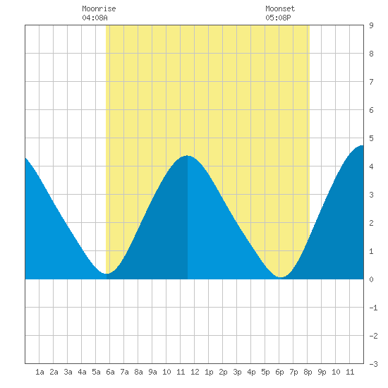 Pedricktown tide chart for Tuesday, May 16, 2023