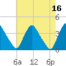Pedricktown tide chart for Tuesday, May 16, 2023