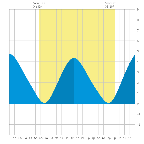 Pedricktown tide chart for Wednesday, May 17, 2023