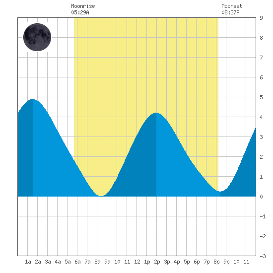 Pedricktown tide chart for Friday, May 19, 2023