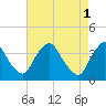 Pedricktown tide chart for Monday, May 1, 2023