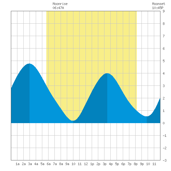 Pedricktown tide chart for Sunday, May 21, 2023