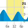 Pedricktown tide chart for Sunday, May 21, 2023
