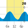 Pedricktown tide chart for Sunday, May 28, 2023