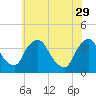 Pedricktown tide chart for Monday, May 29, 2023