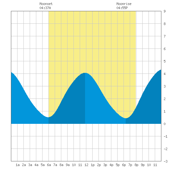 Pedricktown tide chart for Tuesday, May 2, 2023