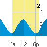 Pedricktown tide chart for Tuesday, May 2, 2023