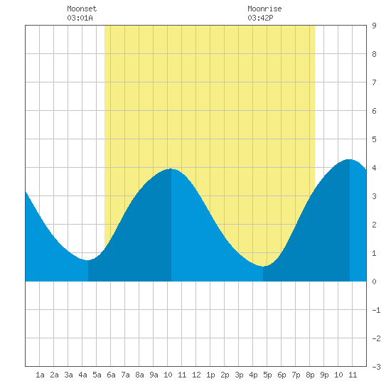 Pedricktown tide chart for Tuesday, May 30, 2023