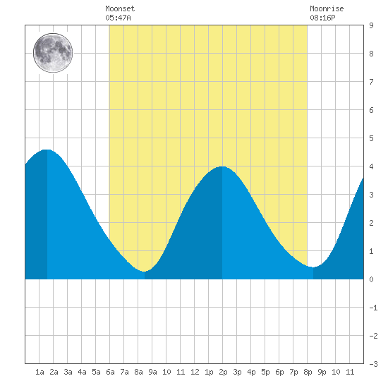 Pedricktown tide chart for Friday, May 5, 2023