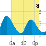 Pedricktown tide chart for Monday, May 8, 2023