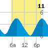 Pedricktown tide chart for Sunday, June 11, 2023