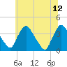 Pedricktown tide chart for Monday, June 12, 2023