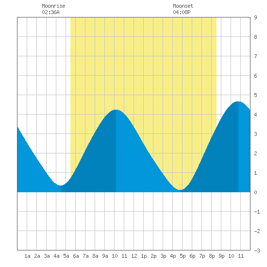 Pedricktown tide chart for Tuesday, June 13, 2023