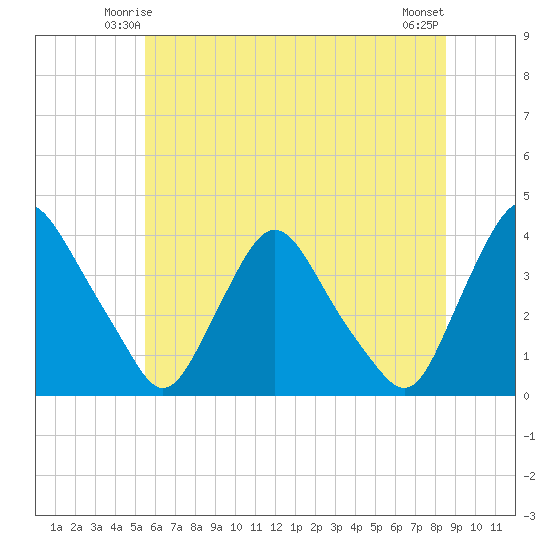 Pedricktown tide chart for Thursday, June 15, 2023