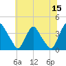 Pedricktown tide chart for Thursday, June 15, 2023