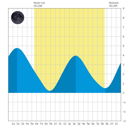 Pedricktown tide chart for Sunday, June 18, 2023