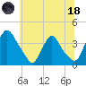 Pedricktown tide chart for Sunday, June 18, 2023