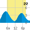 Pedricktown tide chart for Thursday, June 22, 2023