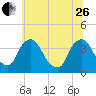 Pedricktown tide chart for Monday, June 26, 2023