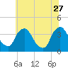 Pedricktown tide chart for Tuesday, June 27, 2023