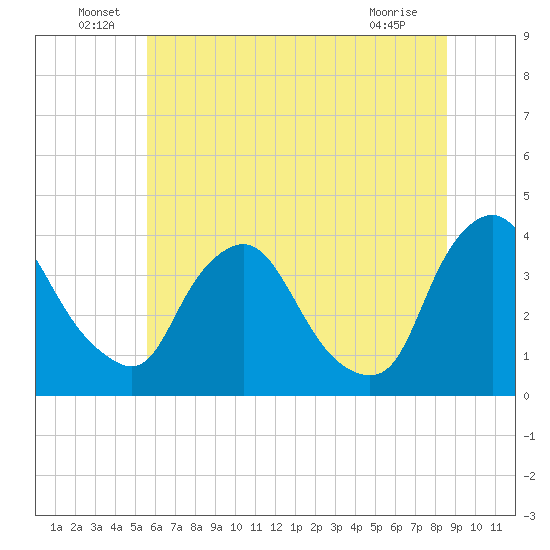 Pedricktown tide chart for Thursday, June 29, 2023