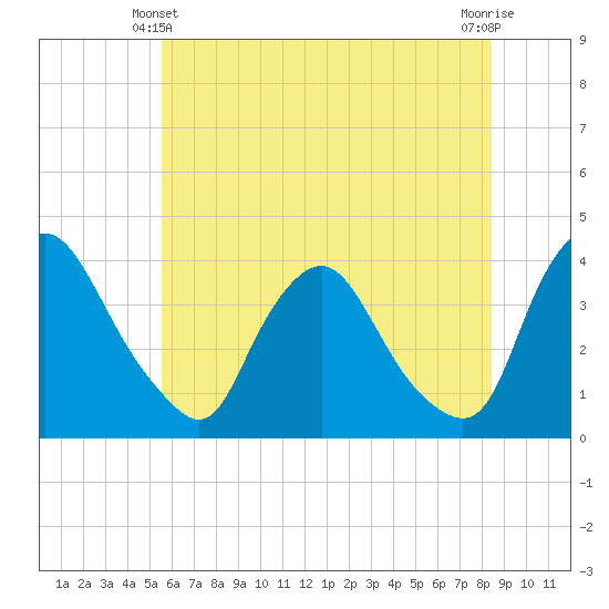 Pedricktown tide chart for Friday, June 2, 2023