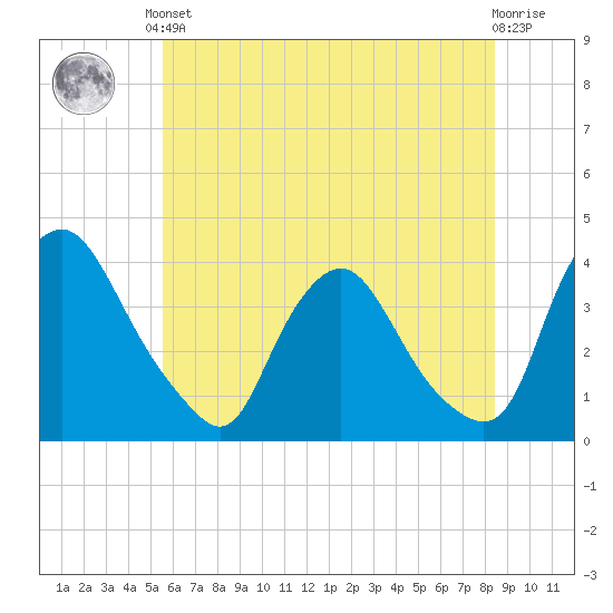 Pedricktown tide chart for Saturday, June 3, 2023