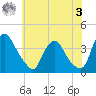Pedricktown tide chart for Saturday, June 3, 2023