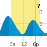 Pedricktown tide chart for Wednesday, June 7, 2023