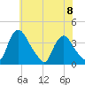 Pedricktown tide chart for Thursday, June 8, 2023