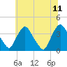Pedricktown tide chart for Tuesday, July 11, 2023