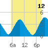 Pedricktown tide chart for Wednesday, July 12, 2023
