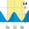Pedricktown tide chart for Friday, July 14, 2023
