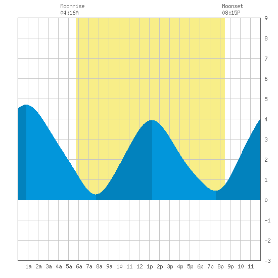 Pedricktown tide chart for Sunday, July 16, 2023