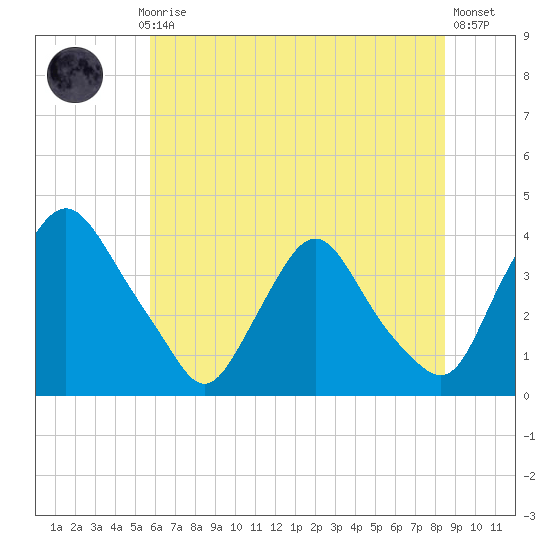 Pedricktown tide chart for Monday, July 17, 2023