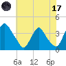 Pedricktown tide chart for Monday, July 17, 2023