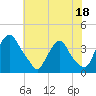 Pedricktown tide chart for Tuesday, July 18, 2023