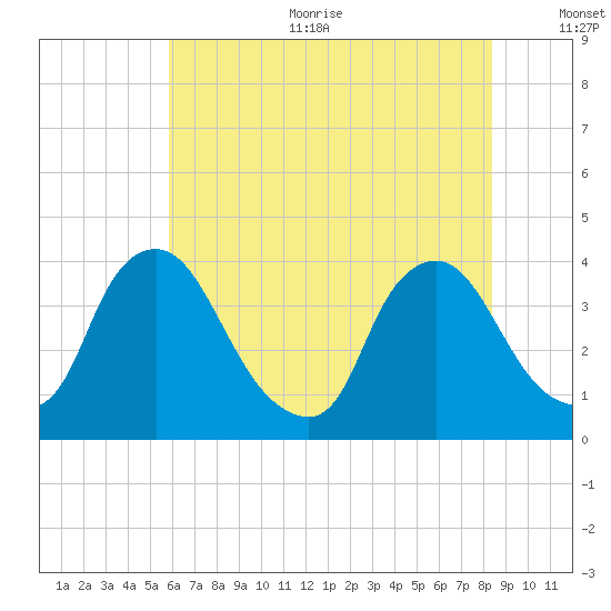 Pedricktown tide chart for Sunday, July 23, 2023
