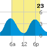Pedricktown tide chart for Sunday, July 23, 2023